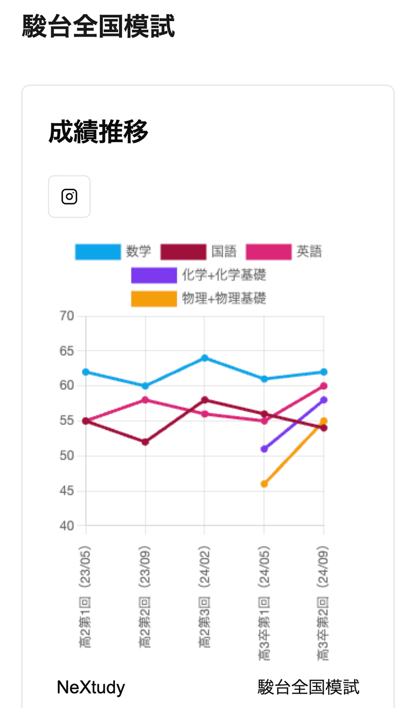 成績の分析