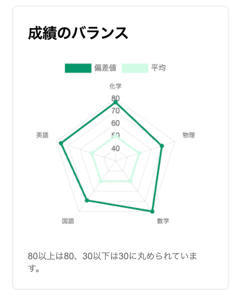 成績の分析