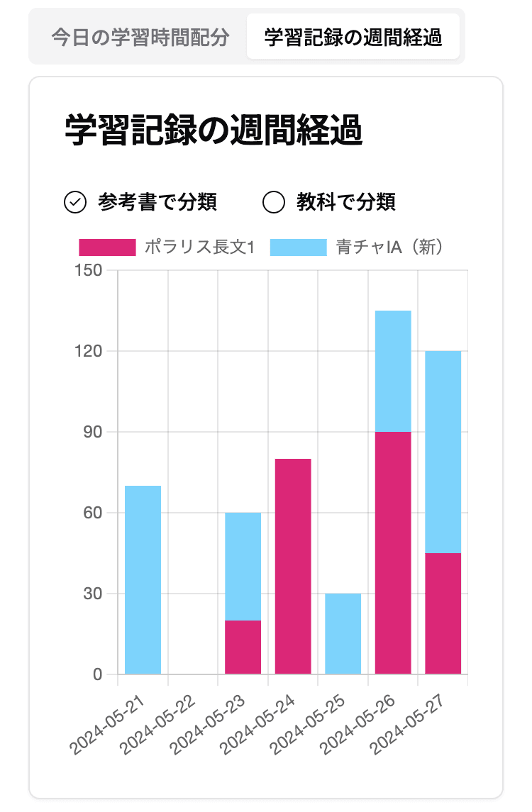 学習記録の棒グラフ