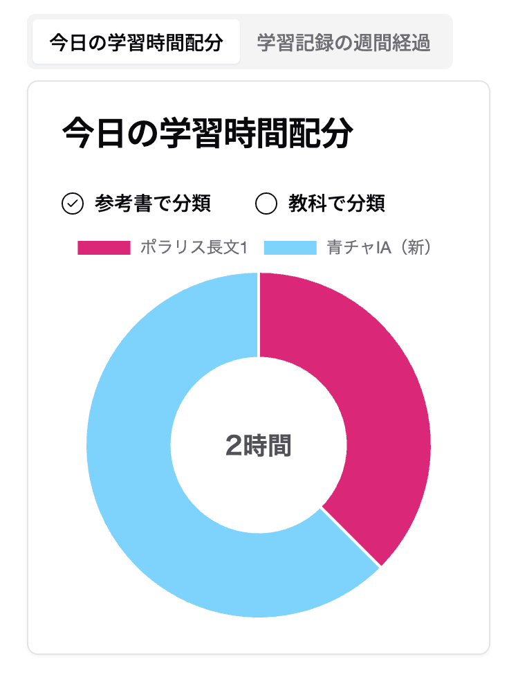 学習記録のドーナツグラフ